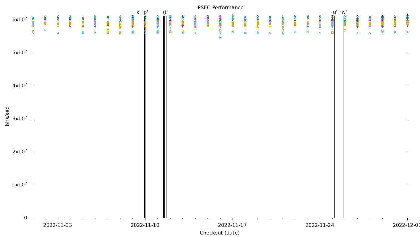 IPSEC Performance