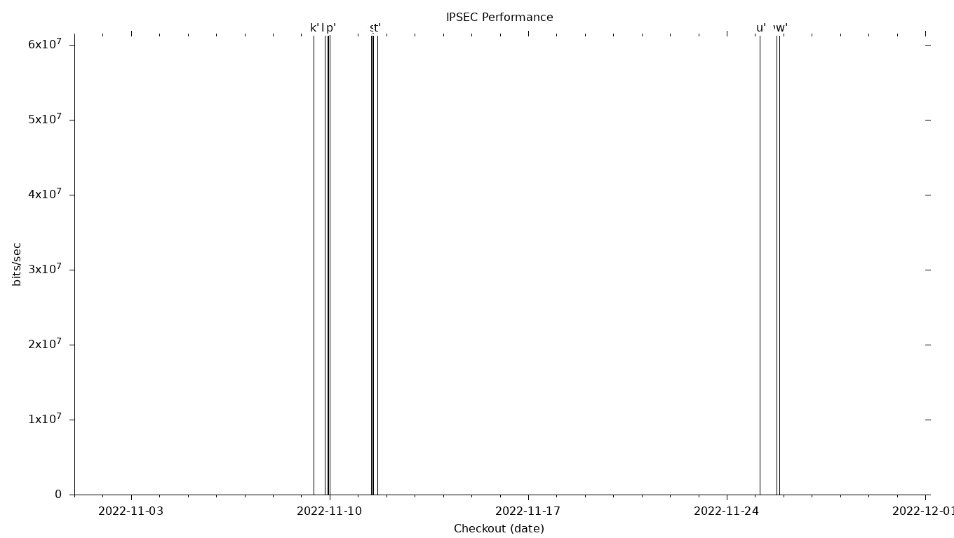 IPSEC Grid