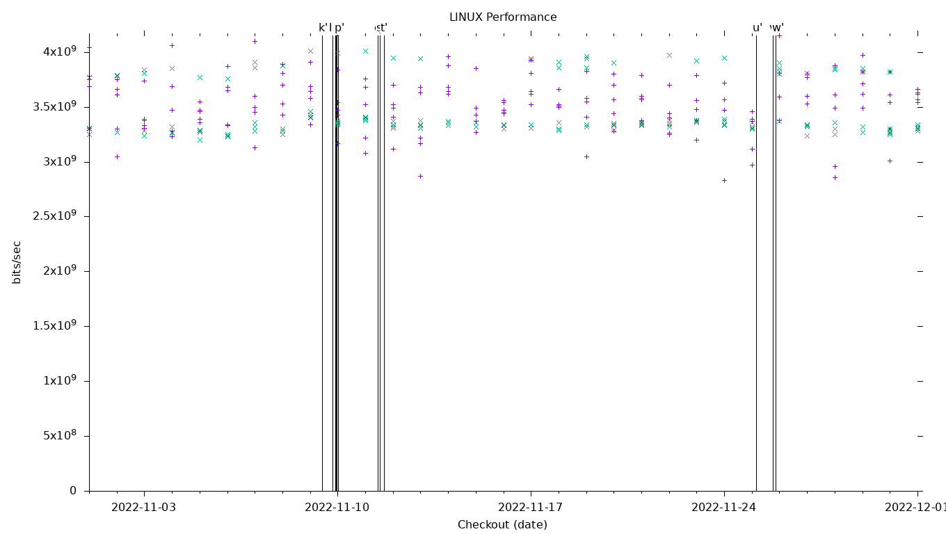 LINUX Performance