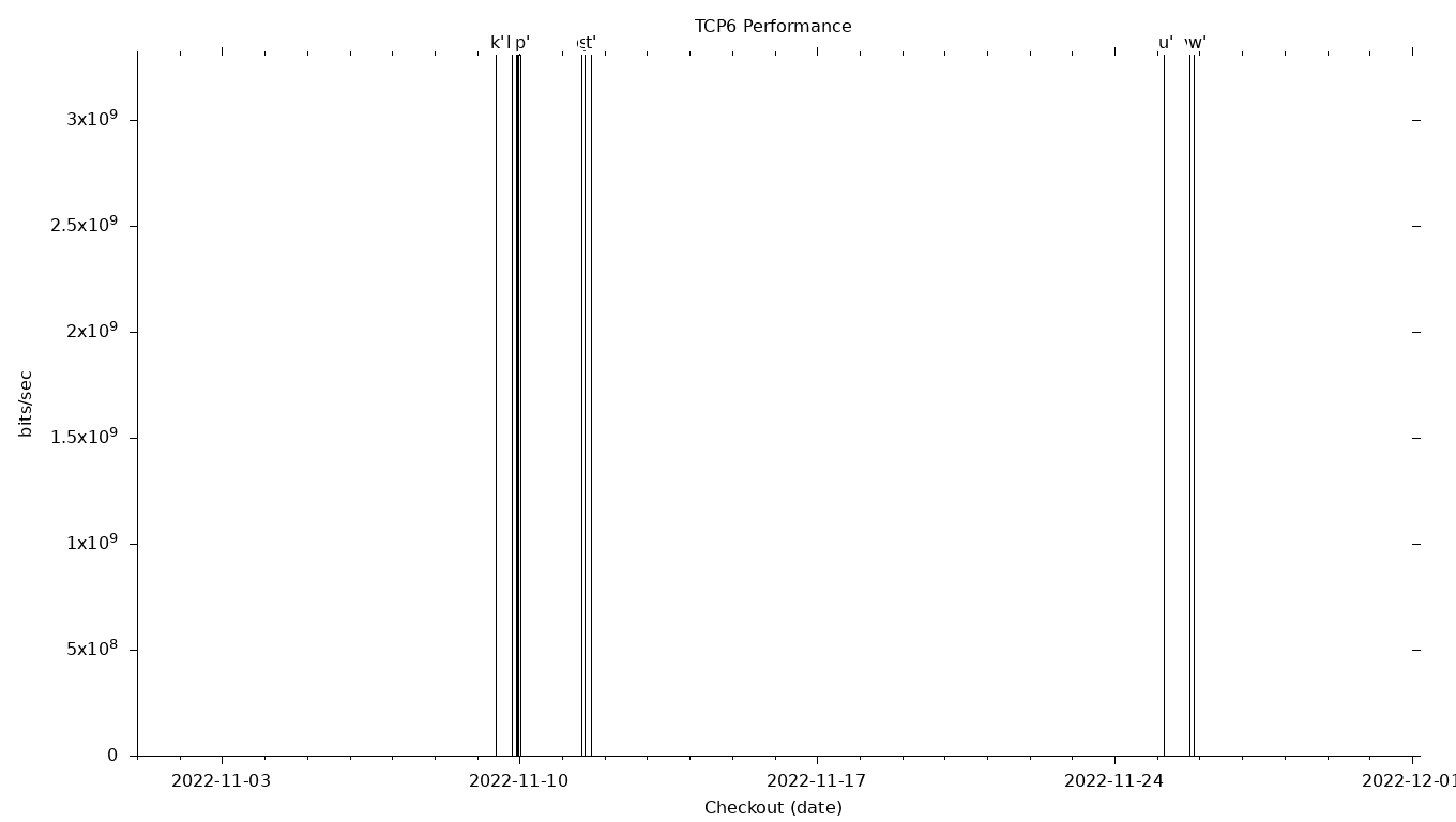 TCP6 Grid