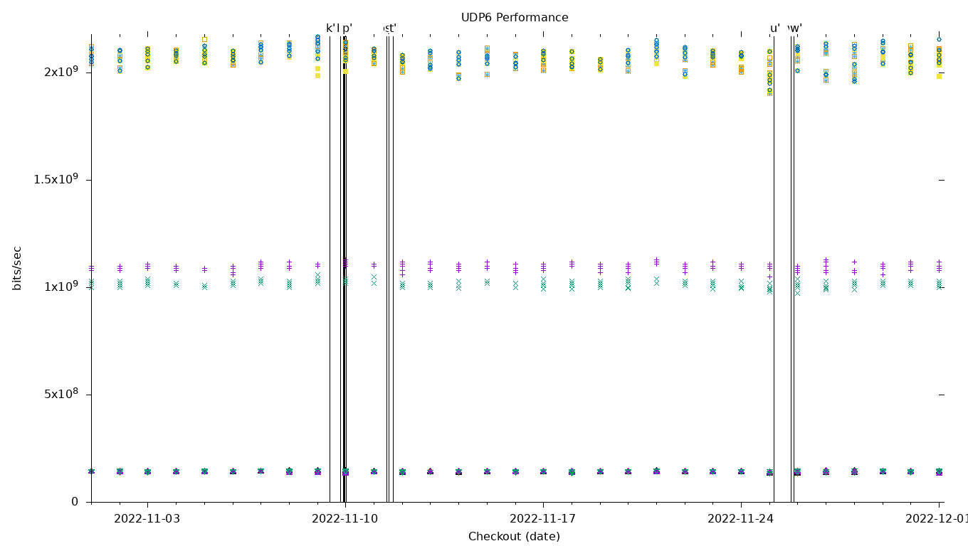 UDP6 Performance