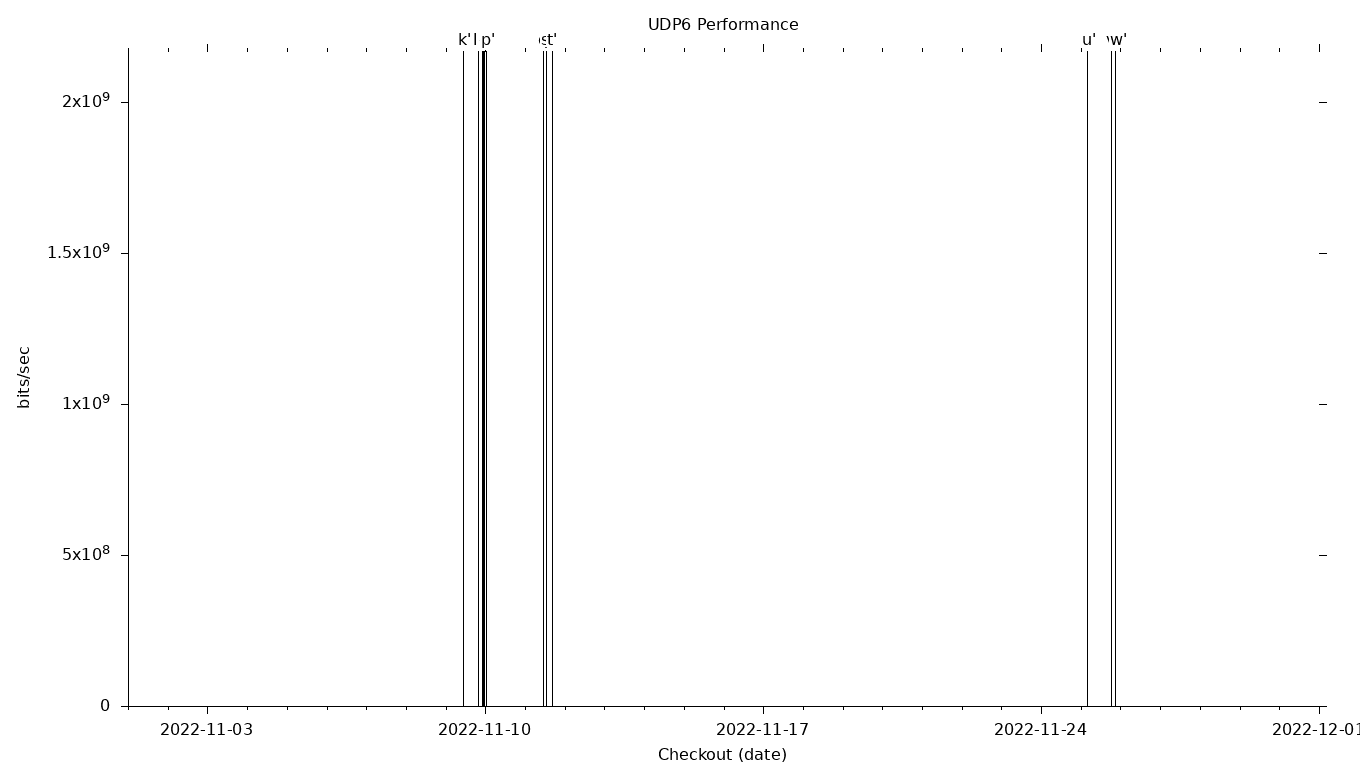 UDP6 Grid