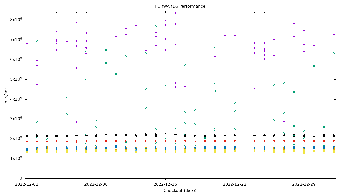 FORWARD6 Performance