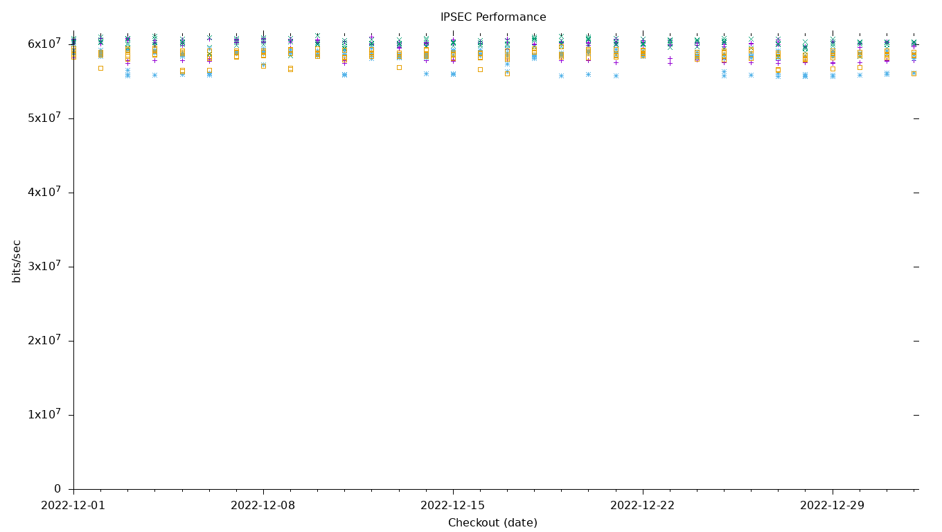 IPSEC Performance