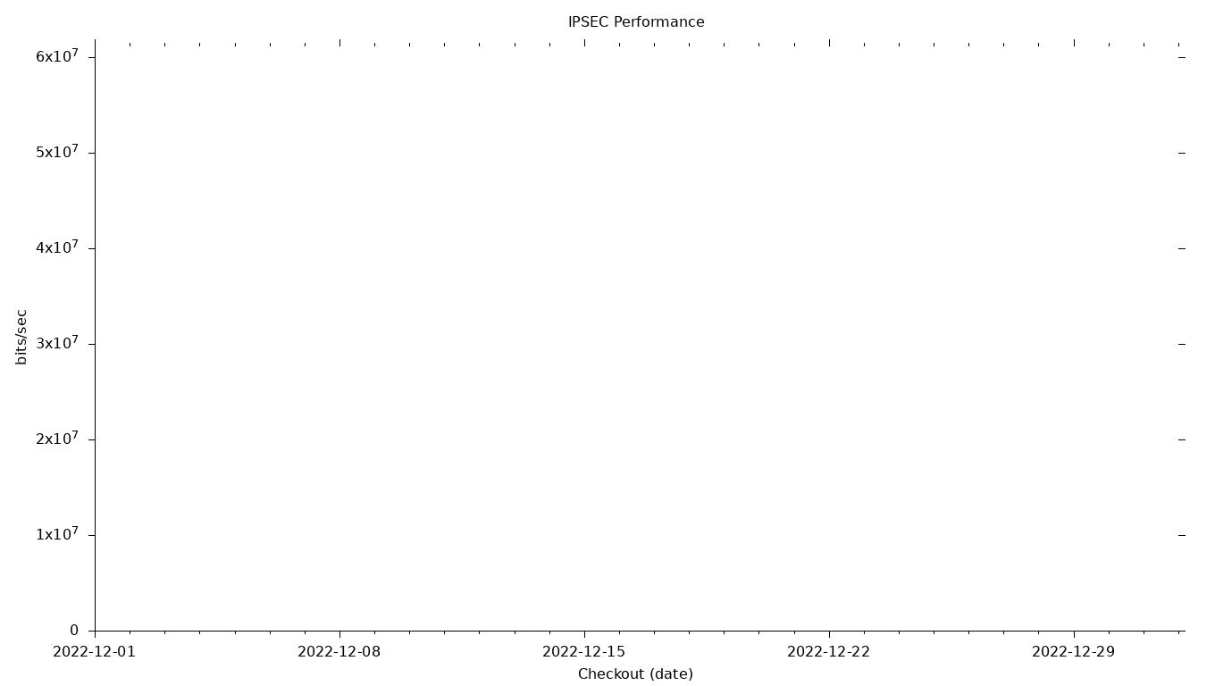 IPSEC Grid