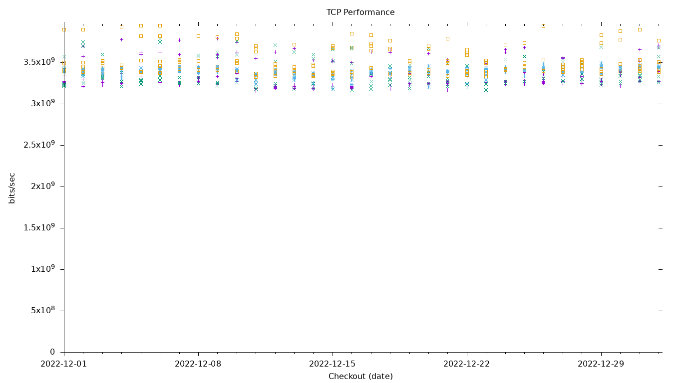 TCP Performance