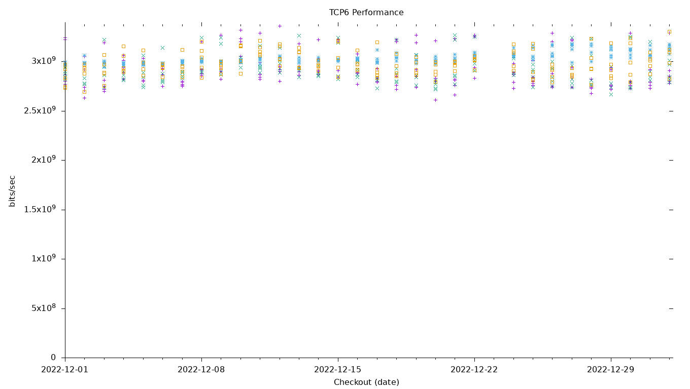 TCP6 Performance