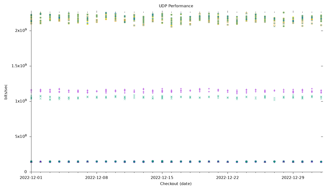 UDP Performance