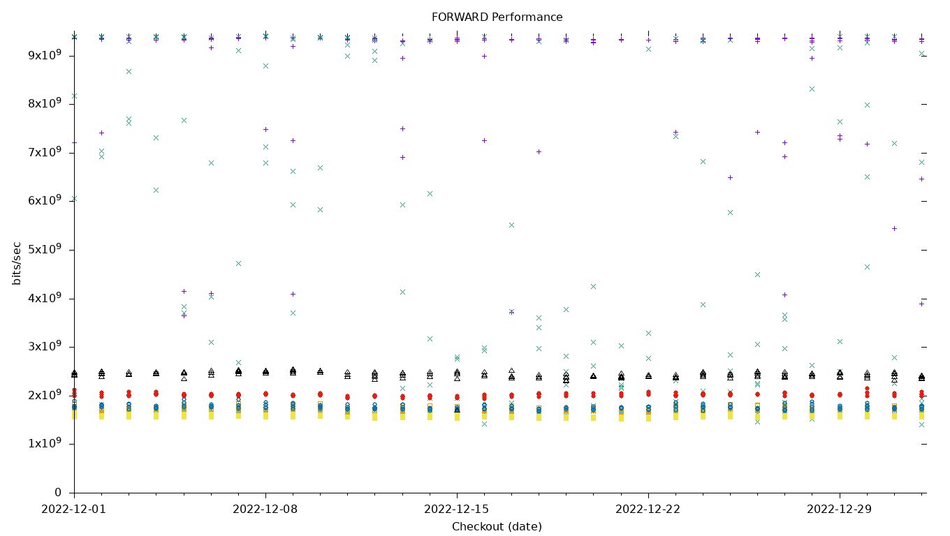 FORWARD Performance