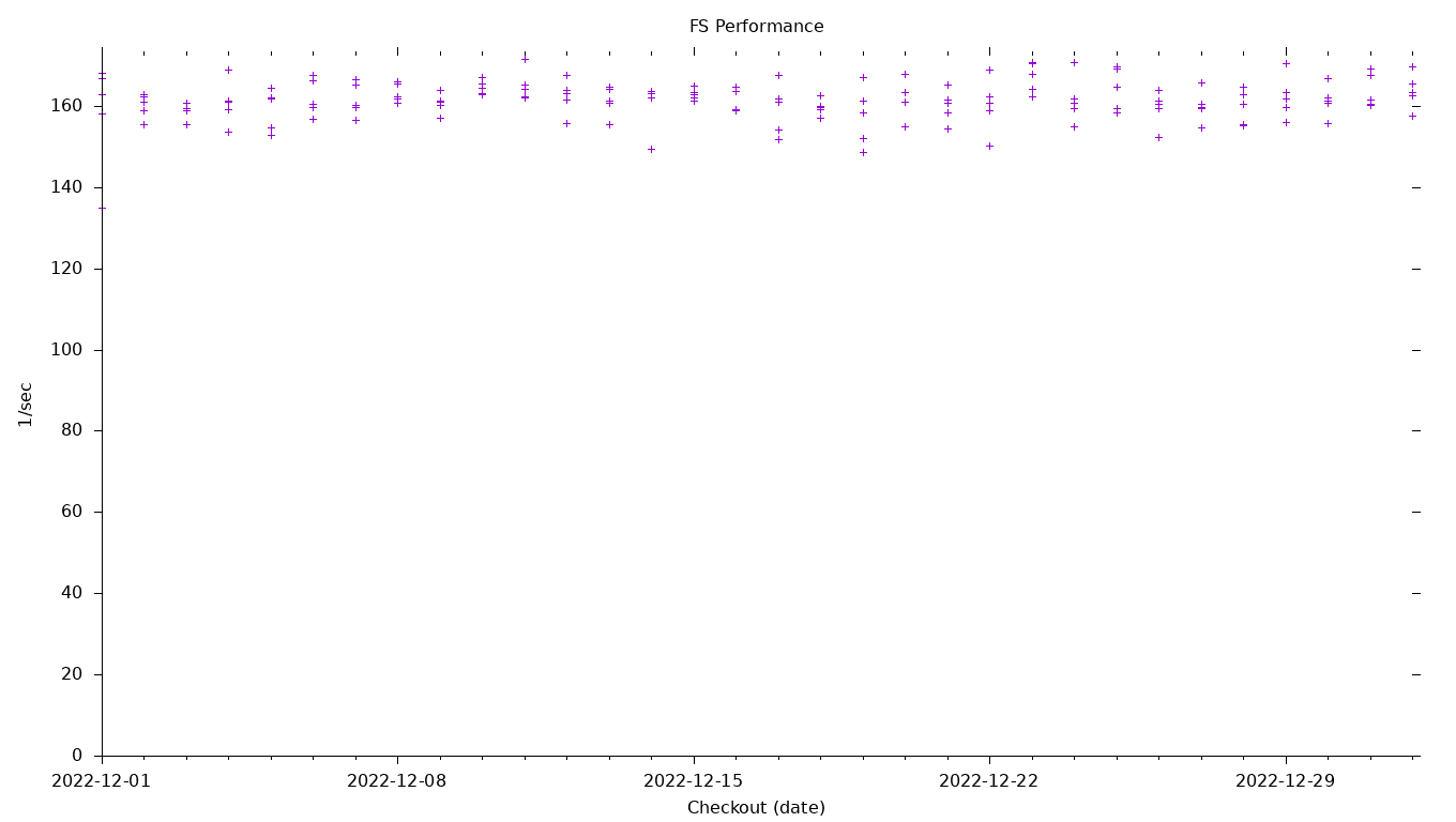 FS Performance