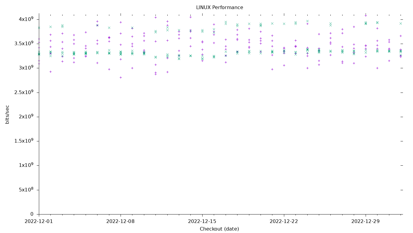 LINUX Performance