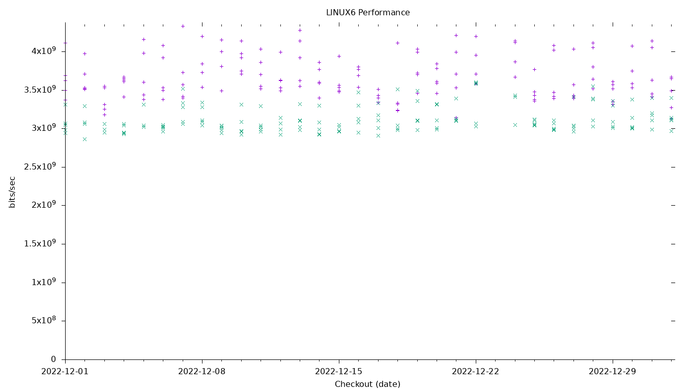 LINUX6 Performance