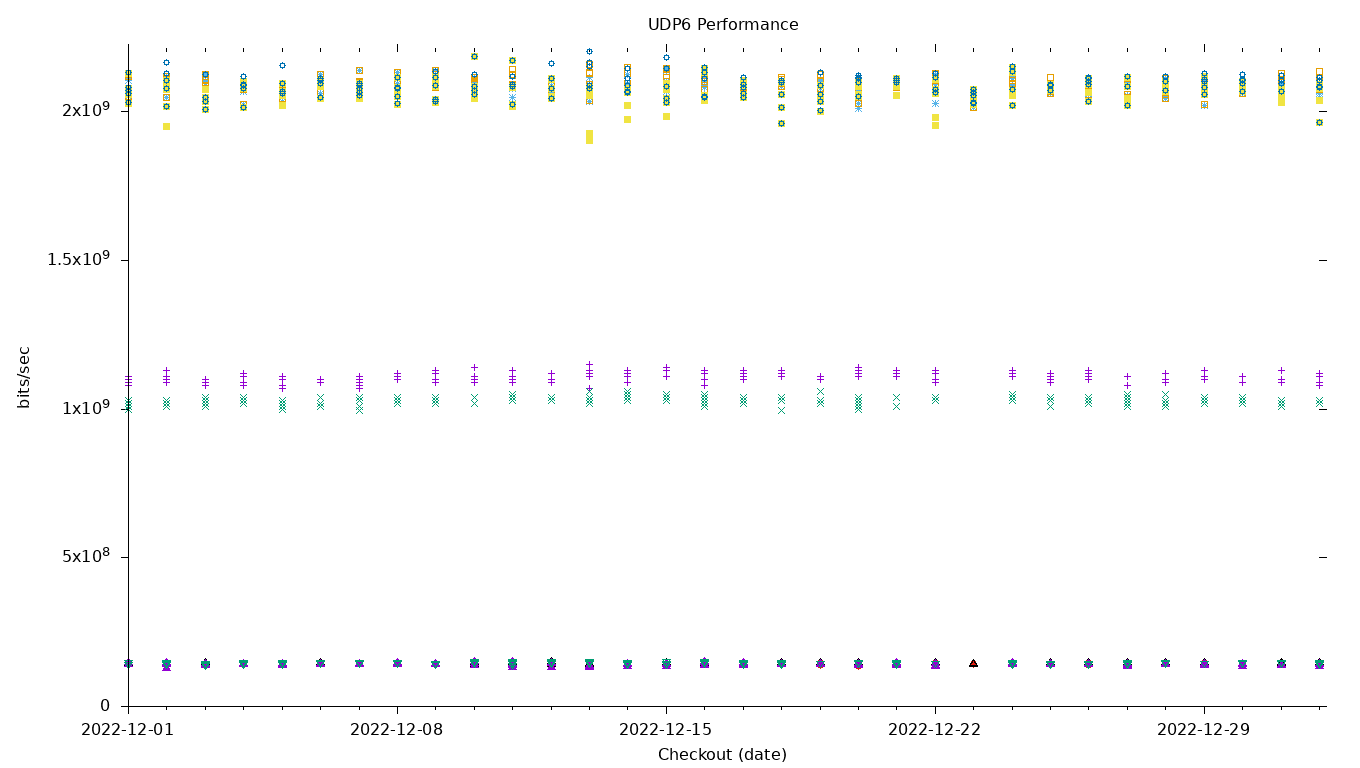 UDP6 Performance