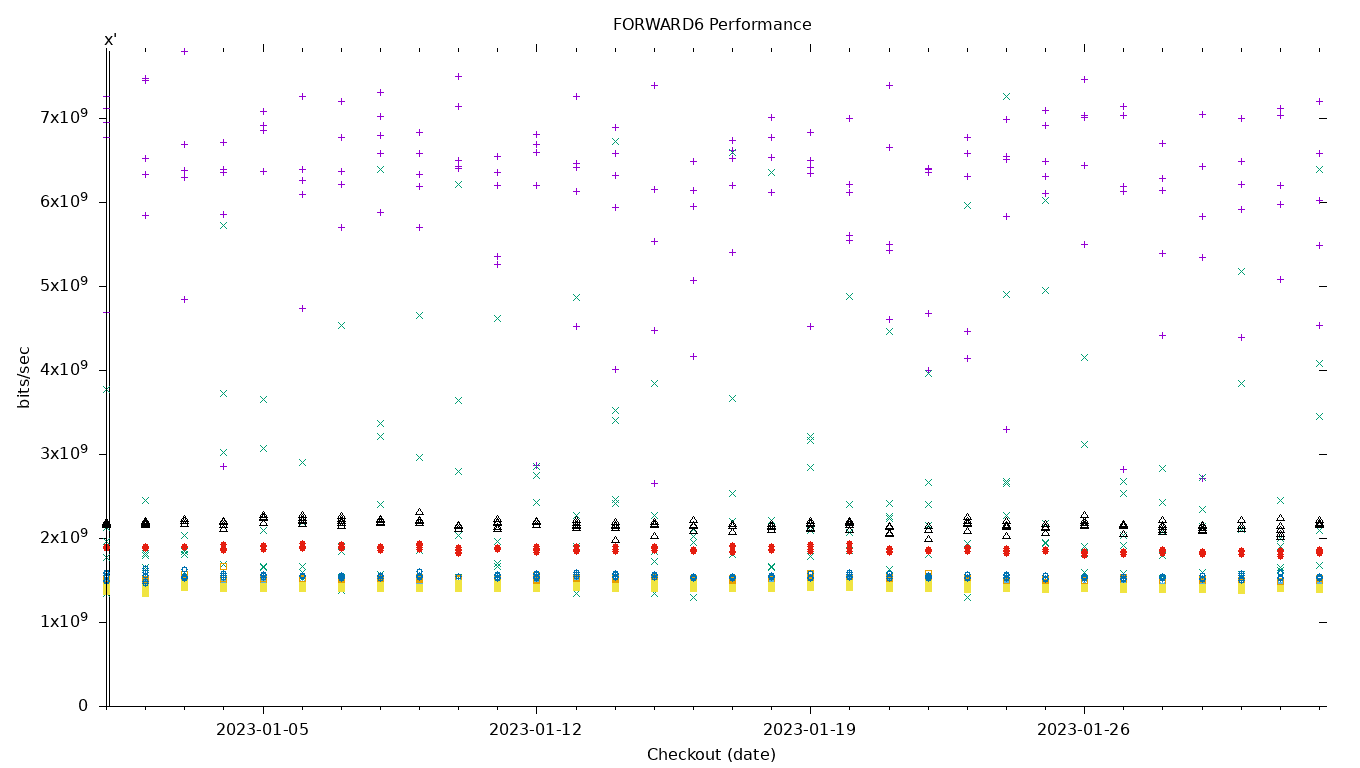 FORWARD6 Performance