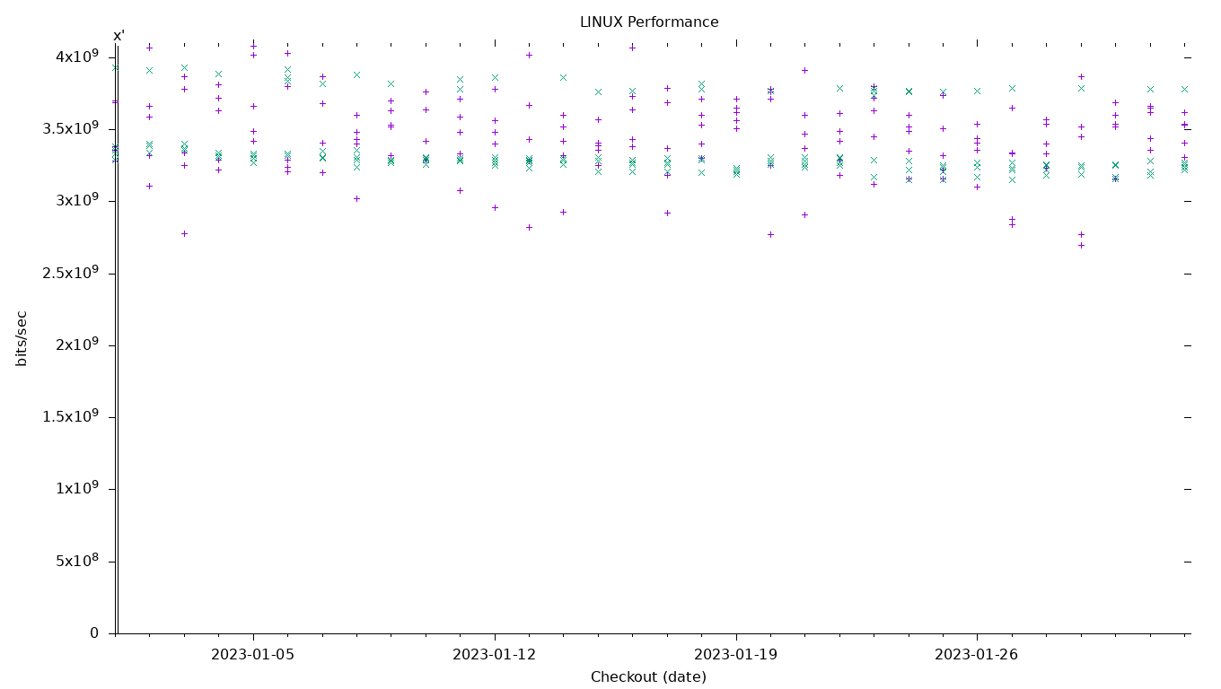 LINUX Performance