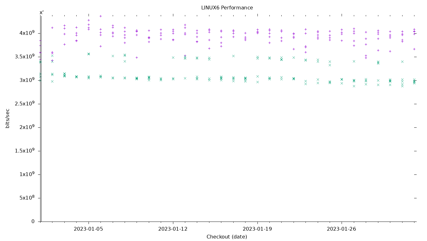 LINUX6 Performance