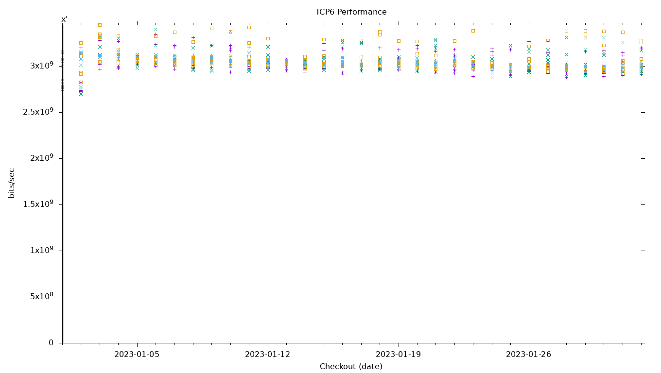 TCP6 Performance