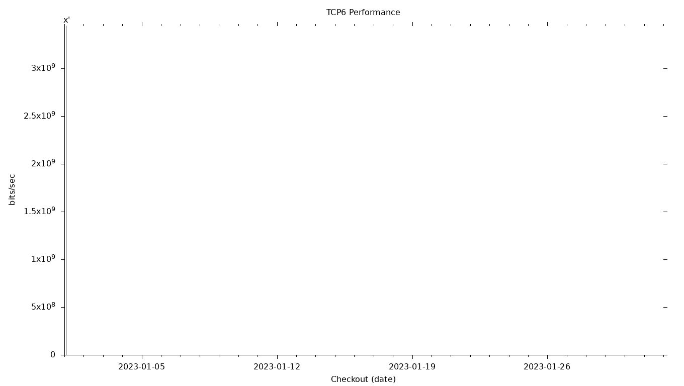 TCP6 Grid