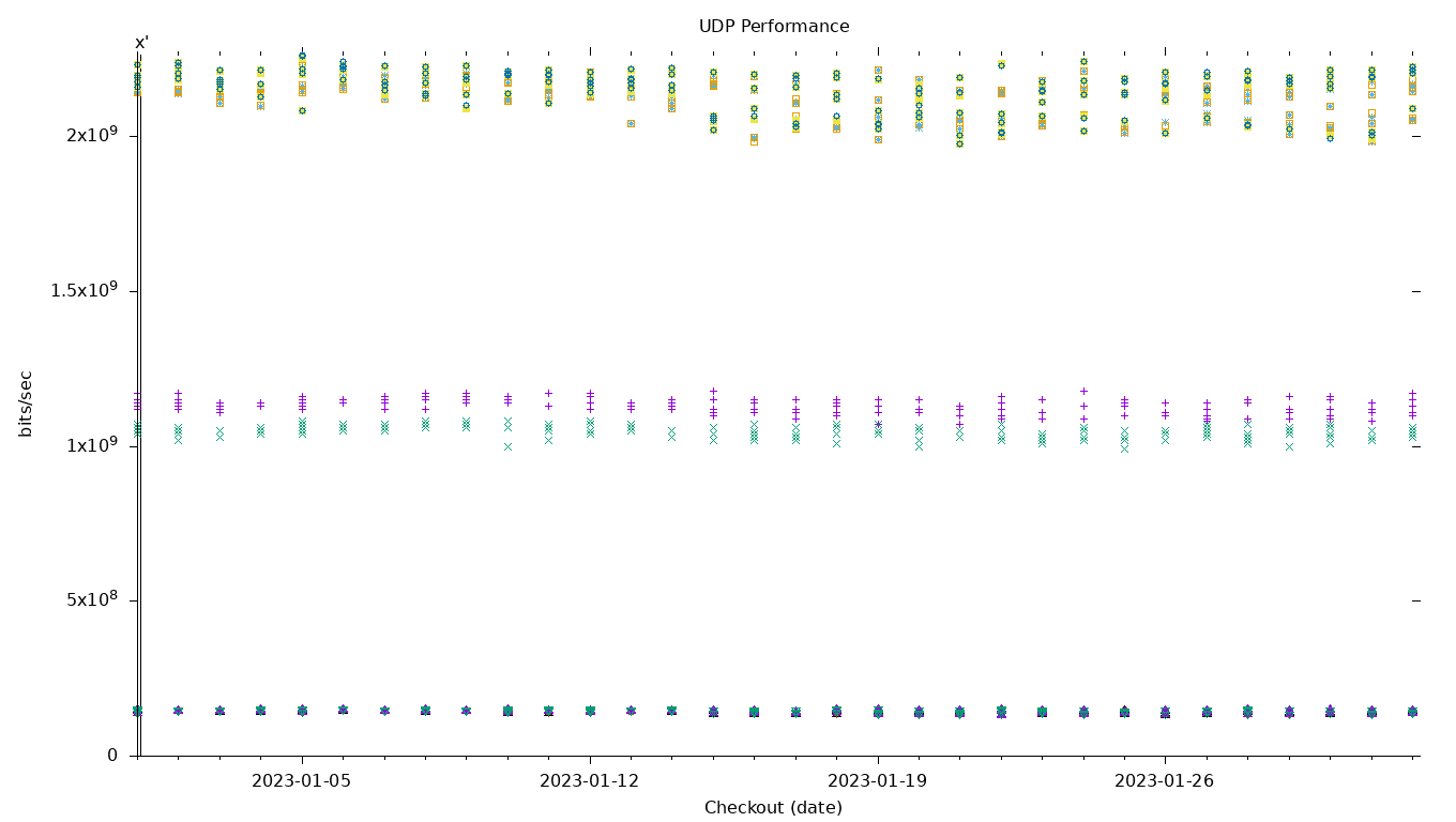 UDP Performance