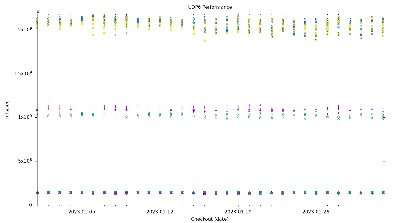 UDP6 Performance