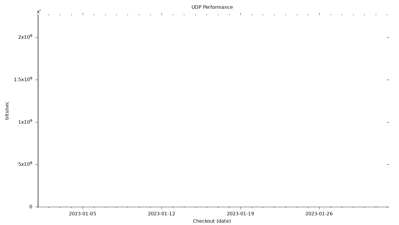 UDP Grid