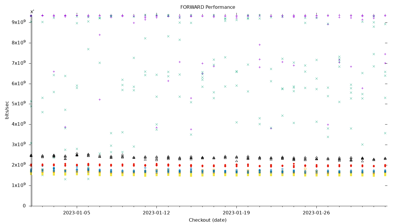 FORWARD Performance