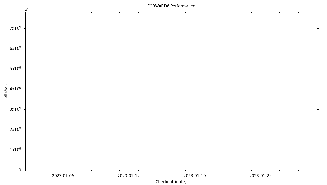 FORWARD6 Grid