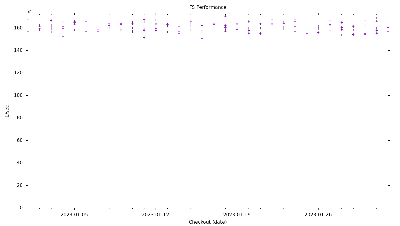 FS Performance