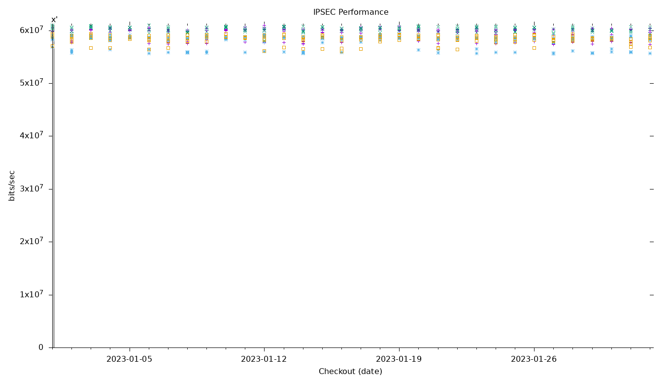 IPSEC Performance