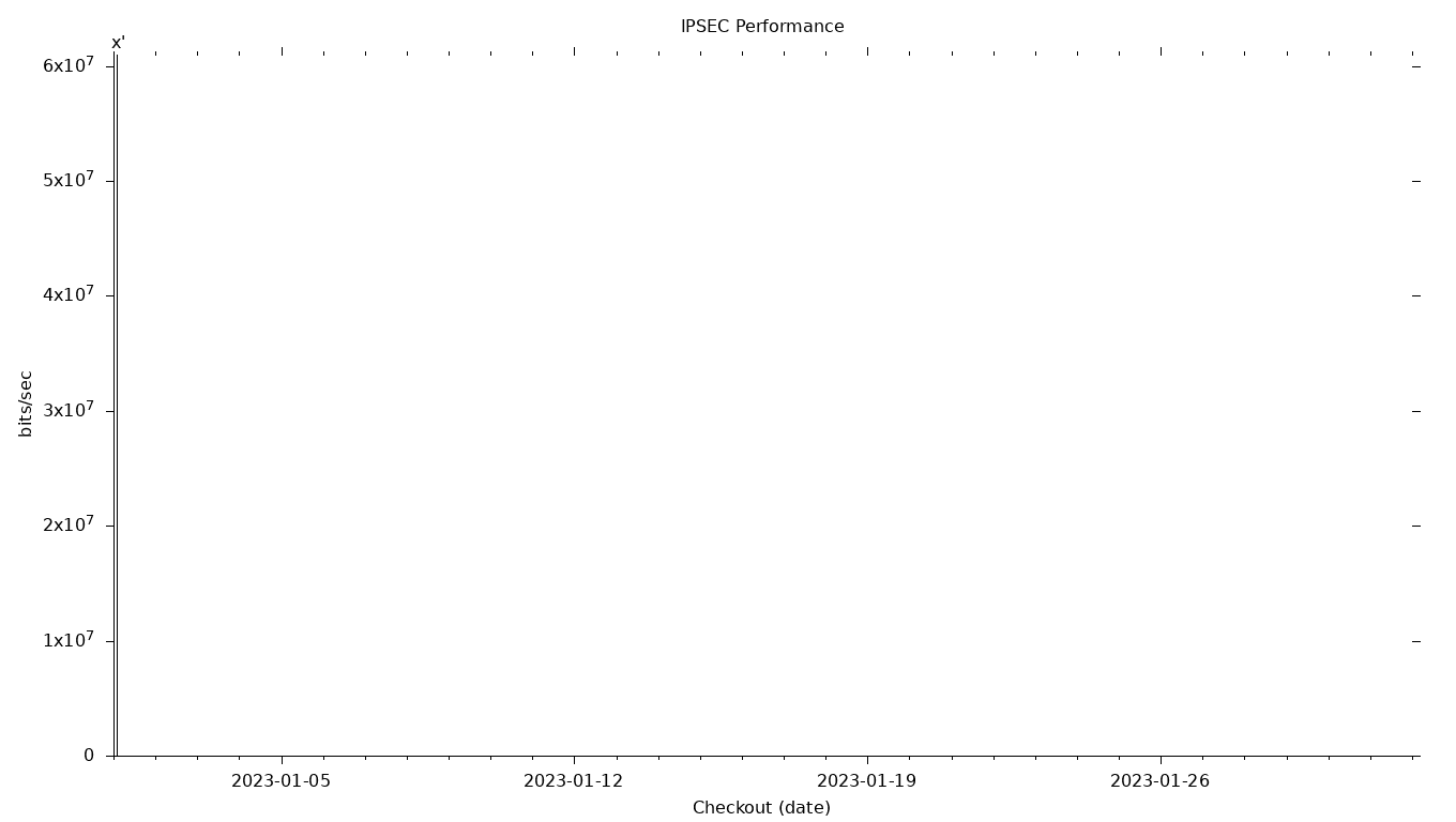 IPSEC Grid