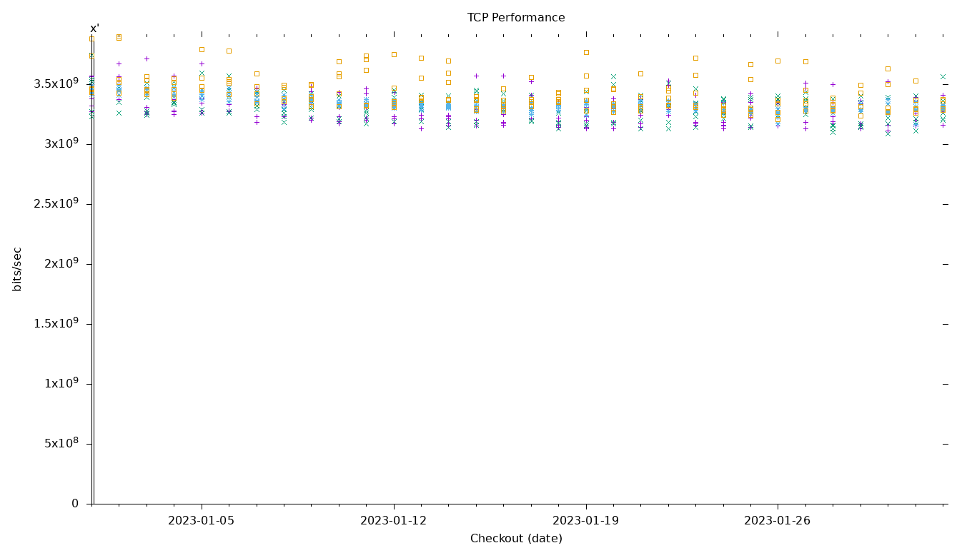 TCP Performance