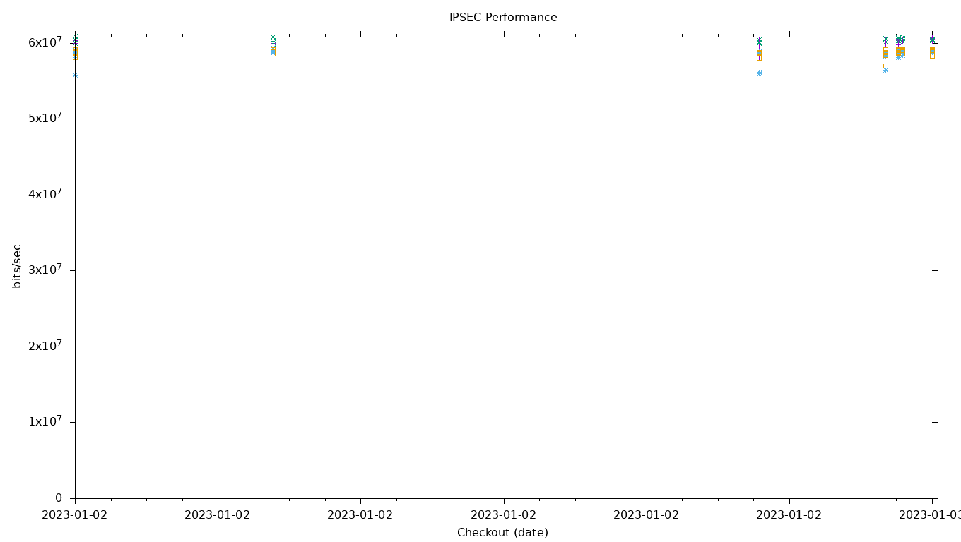 IPSEC Performance