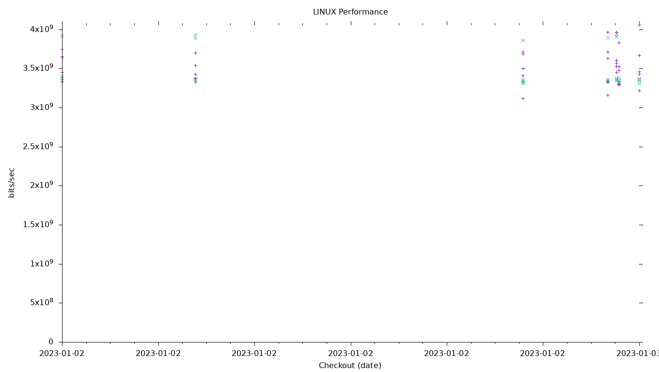 LINUX Performance