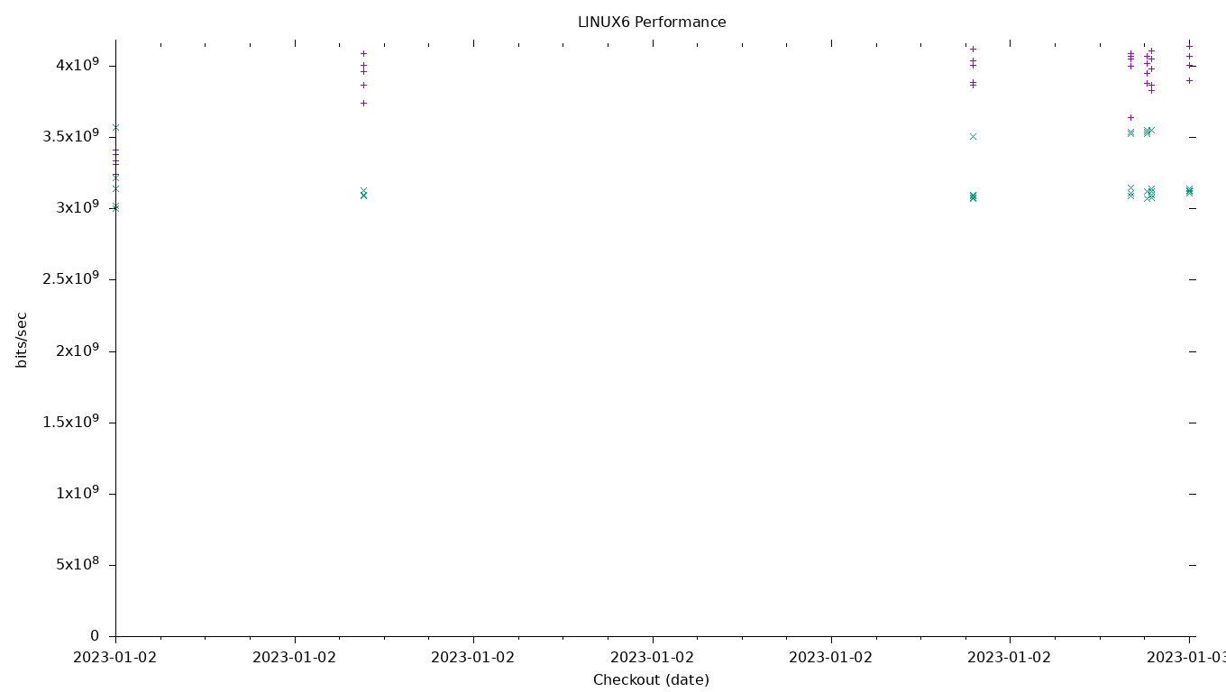 LINUX6 Performance