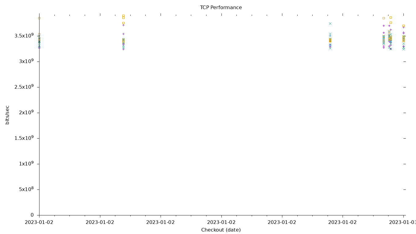 TCP Performance