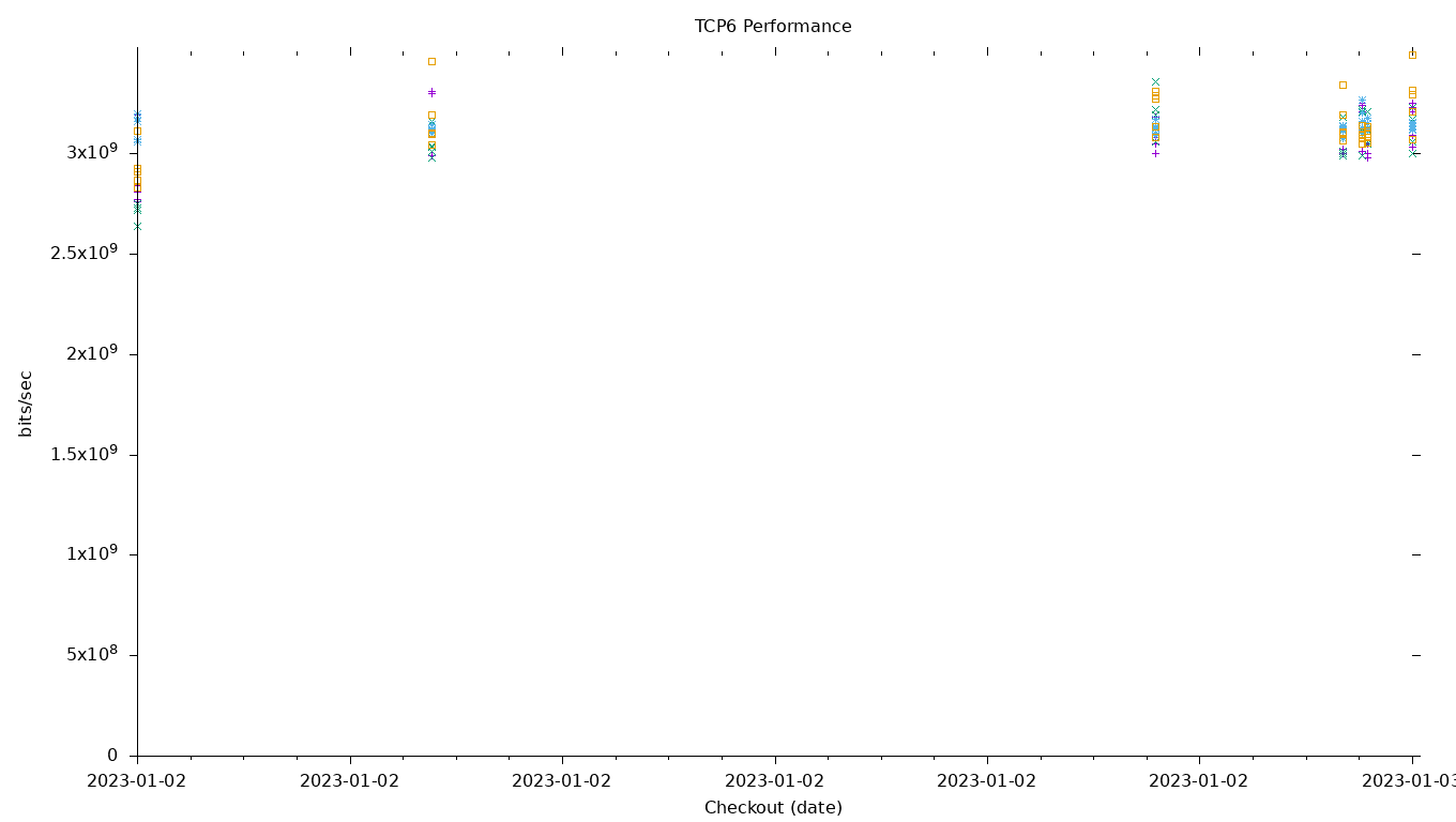 TCP6 Performance