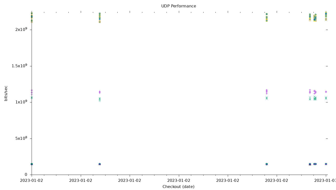 UDP Performance