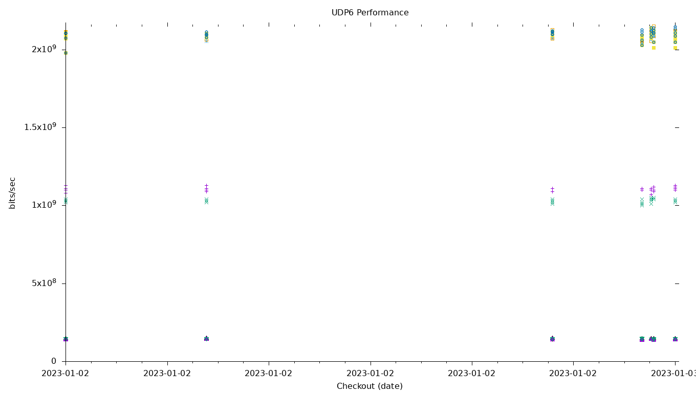 UDP6 Performance