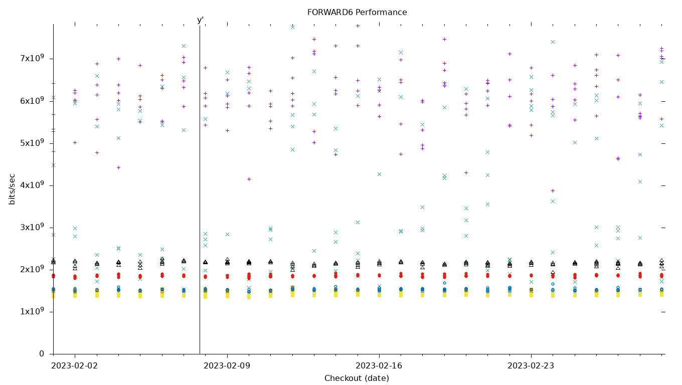 FORWARD6 Performance