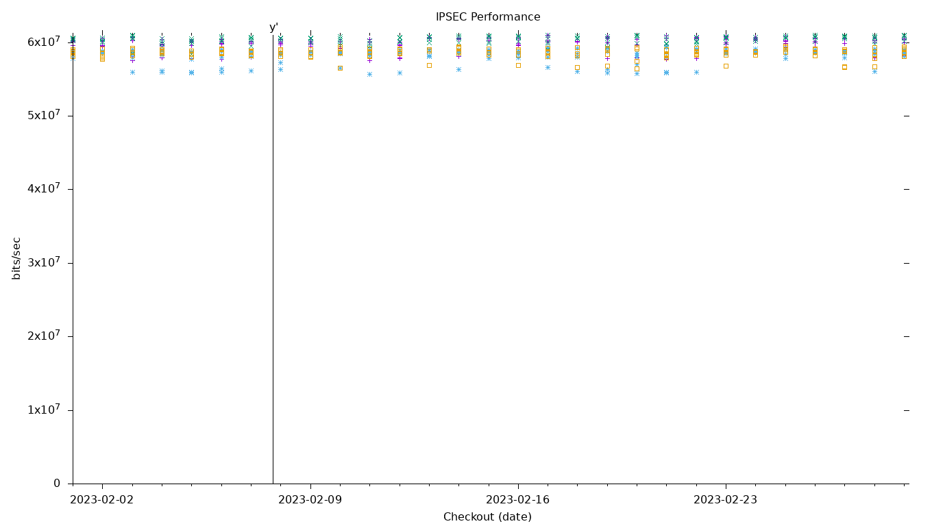 IPSEC Performance