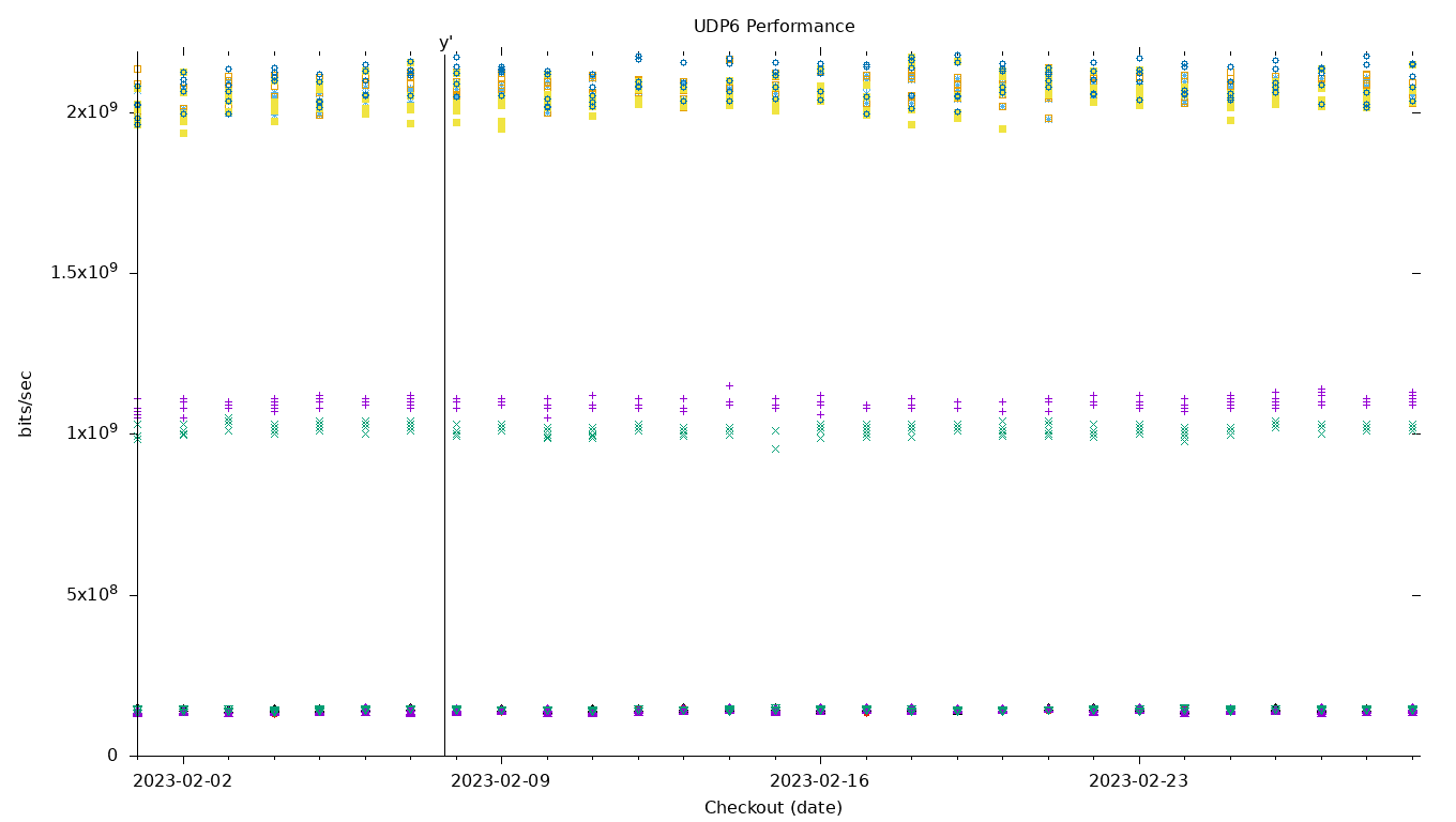 UDP6 Performance