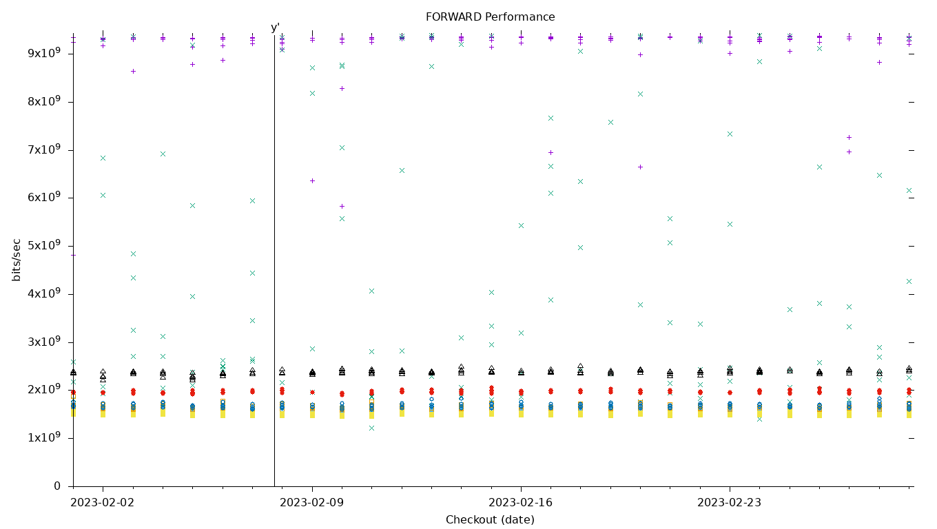 FORWARD Performance