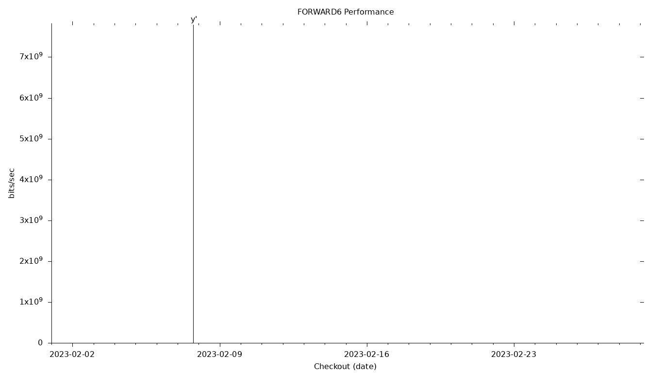 FORWARD6 Grid