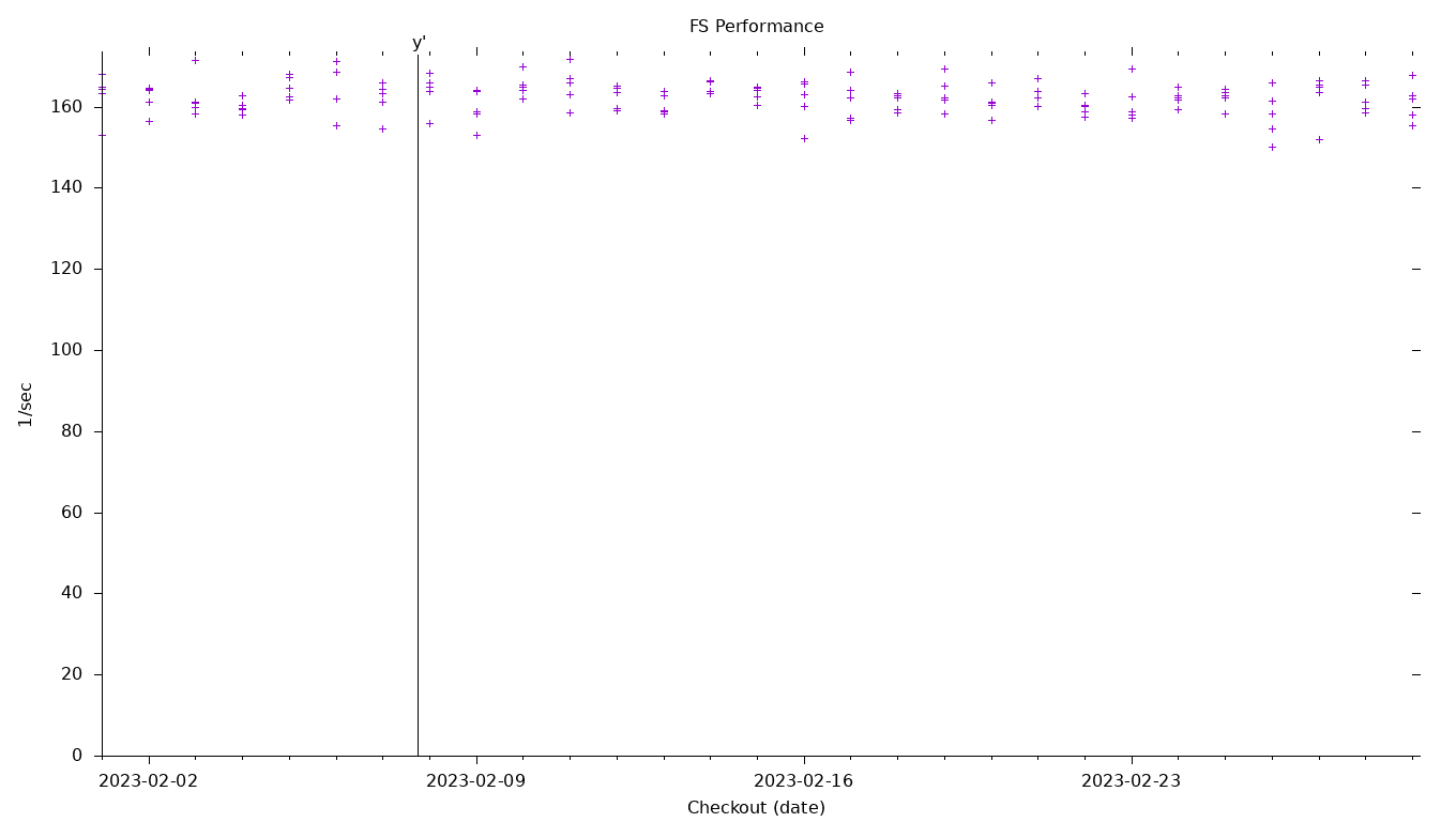 FS Performance