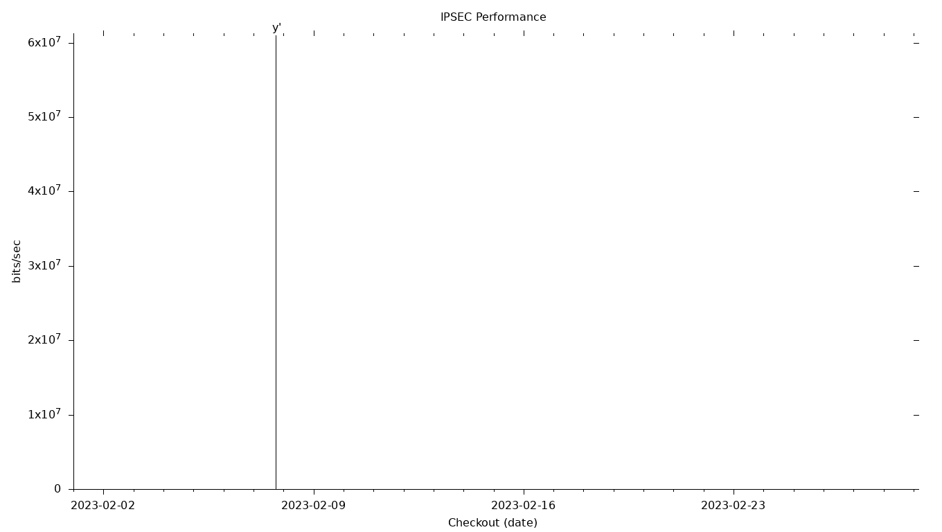 IPSEC Grid