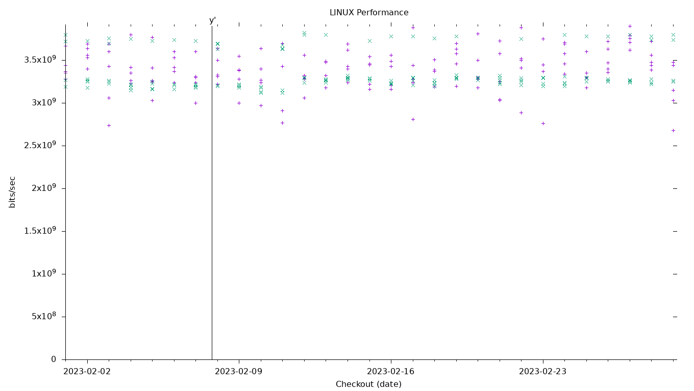 LINUX Performance