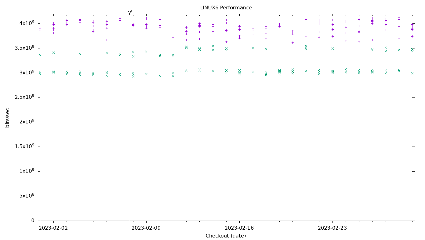 LINUX6 Performance