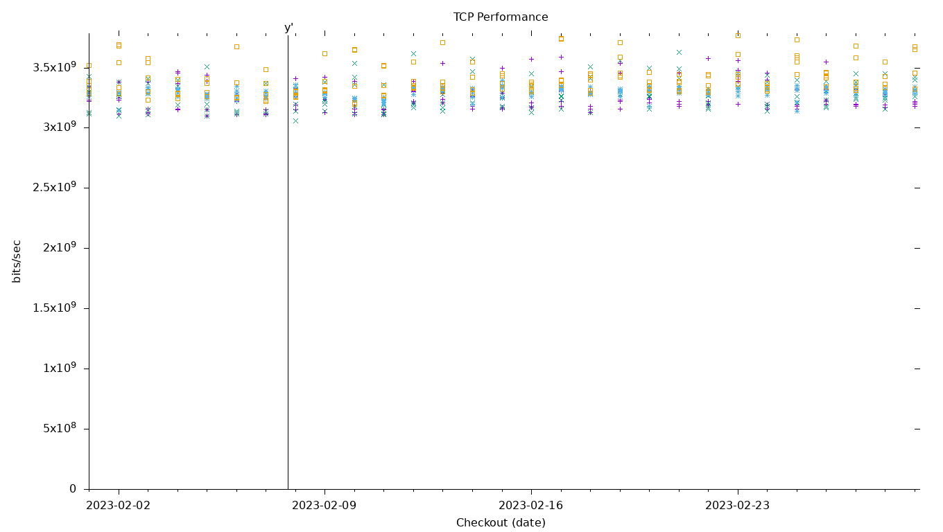 TCP Performance