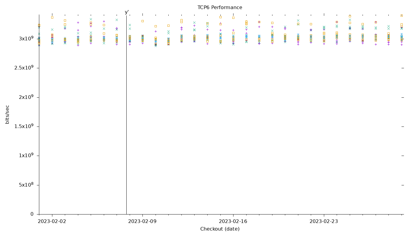 TCP6 Performance