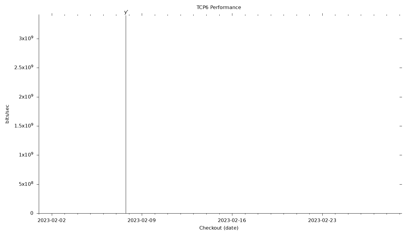 TCP6 Grid